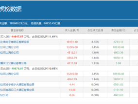 顶级游资炒股养家豪买1.82亿，高位回调的三维通信还能再涨吗？|界面新闻