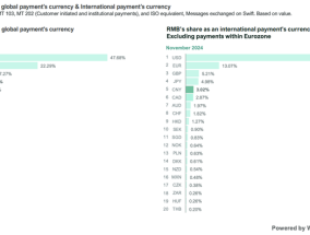 SWIFT：11月人民币位居全球第四大支付货币，占比3.89%|界面新闻 · 快讯