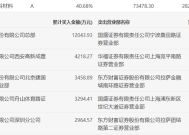 龙虎榜 | 鑫科材料今日涨4.04%，知名游资宁波桑田路卖出6047.18万元|界面新闻 · 快讯