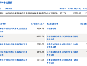 龙虎榜丨鲁抗医药今日涨停，上榜营业部合计净买入1.33亿元|界面新闻 · 快讯