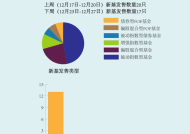 【一周新基】今年最后一批A500基金压轴发行，科创主题争夺跨年行情|界面新闻