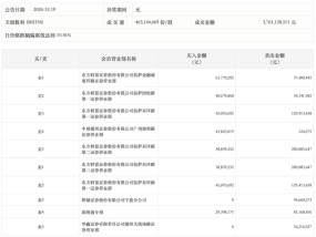 龙虎榜丨天娱数科今日跌停，上榜营业部合计净卖出3.66亿元|界面新闻 · 快讯